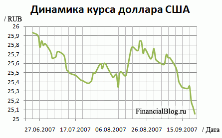 Динамика курса доллара США, USD, к рублю, RUB, за период 23.06.2007 - 23.09.2007