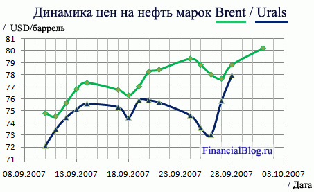 Динамика цен на нефть марок Brent, Urals за 3 недели, сентябрь 2007 года