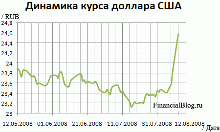 Динамика курса доллара США, USD, к рублю, RUB, за период 12.05.2008 - 12.08.2008